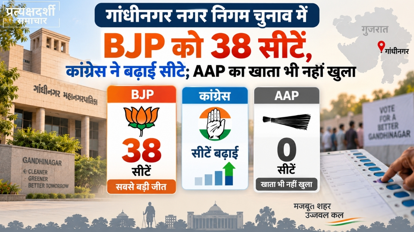 gandhinagar-municipal-election-result-2026-bjp-congress.webp 