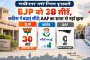 गांधीनगर नगर निगम चुनाव में BJP को 38 सीटें, कांग्रेस ने बढ़ाईं सीटें; AAP का खाता भी नहीं खुला
