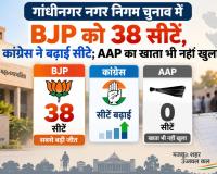 गांधीनगर नगर निगम चुनाव में BJP को 38 सीटें, कांग्रेस ने बढ़ाईं सीटें; AAP का खाता भी नहीं खुला